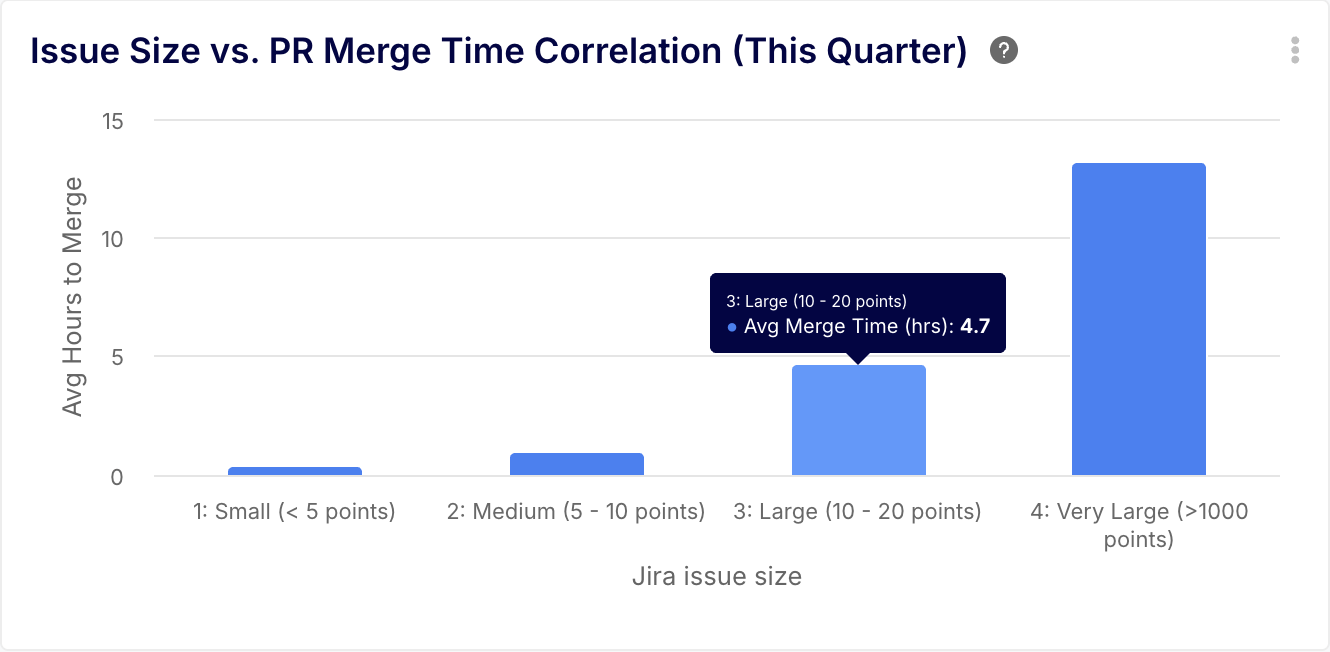 Bar chart showingthe correlation between Jira issue size (Story Points) and GitHub Pull Request Merge Time